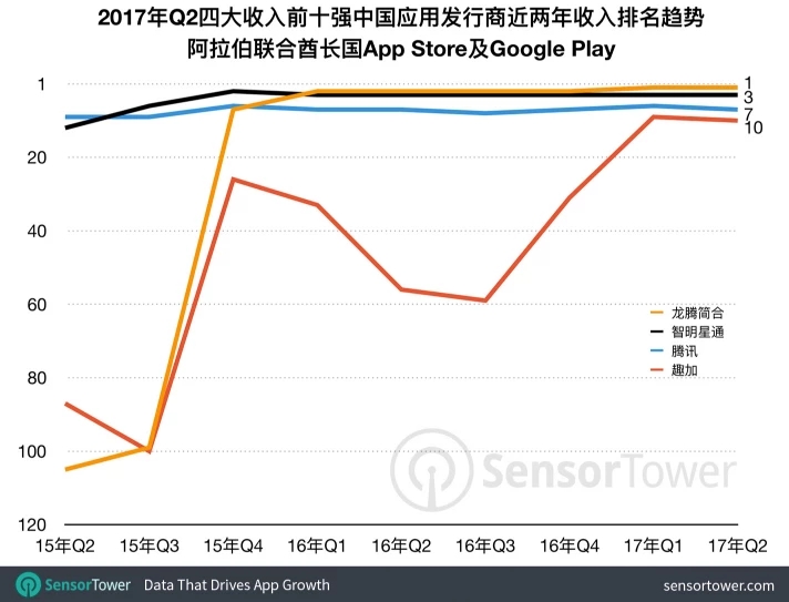 福州一家手游发行商连续五季度为沙特最赚钱公司