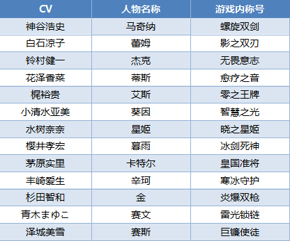 豪华cv阵容 最终幻想 觉醒 新资料片今日上线 3dm手游