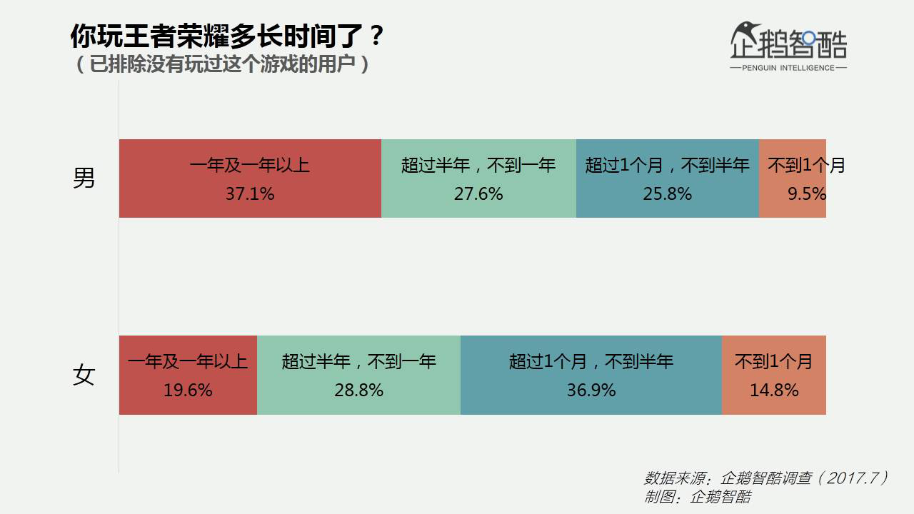 出乎意料的专一：这些数据告诉你女人对手游多钟情