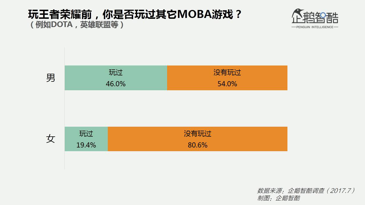出乎意料的专一：这些数据告诉你女人对手游多钟情