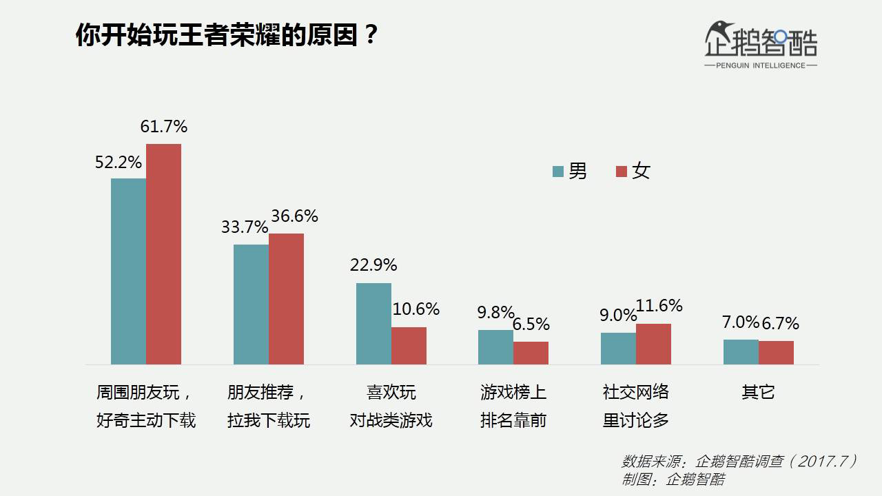 出乎意料的专一：这些数据告诉你女人对手游多钟情