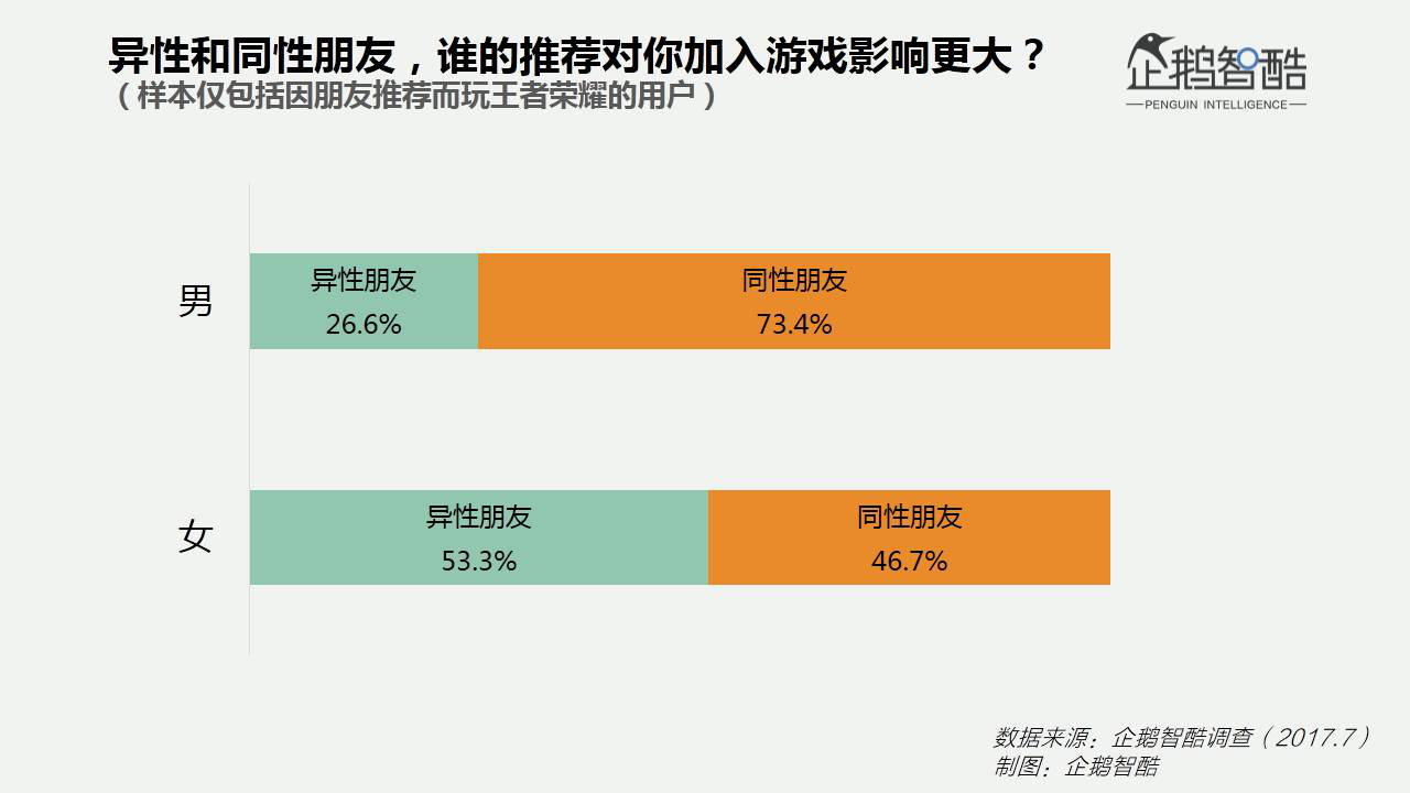 出乎意料的专一：这些数据告诉你女人对手游多钟情