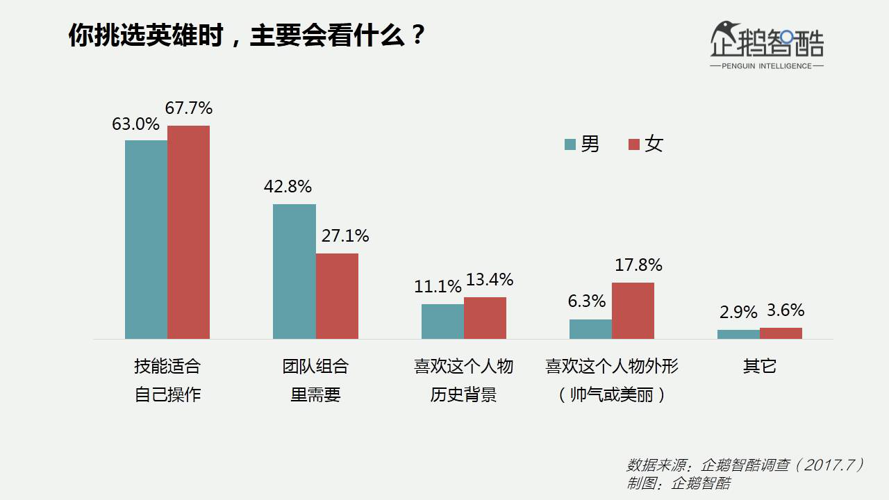 出乎意料的专一：这些数据告诉你女人对手游多钟情