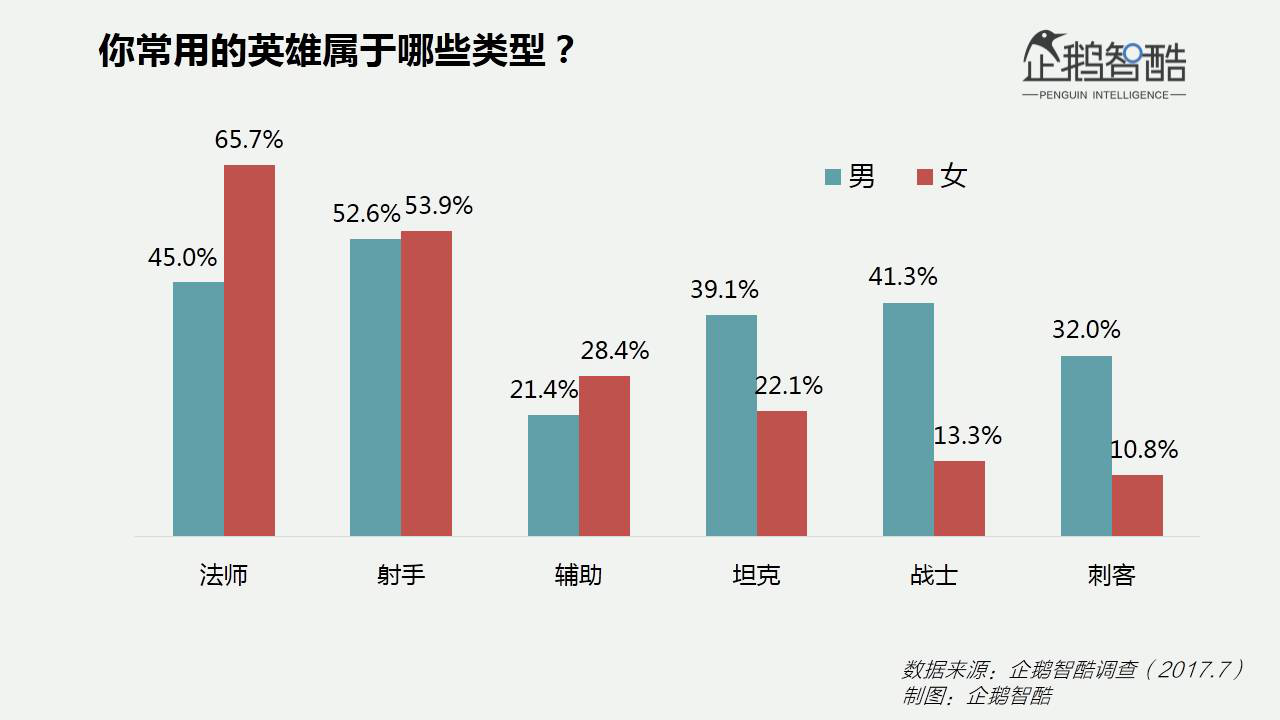 出乎意料的专一：这些数据告诉你女人对手游多钟情