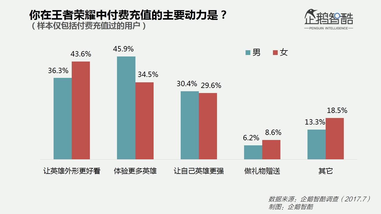 出乎意料的专一：这些数据告诉你女人对手游多钟情