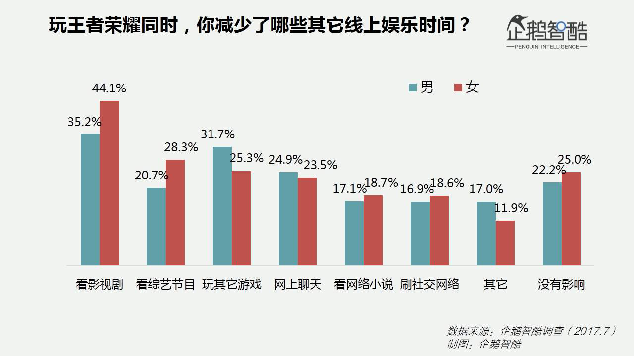 出乎意料的专一：这些数据告诉你女人对手游多钟情