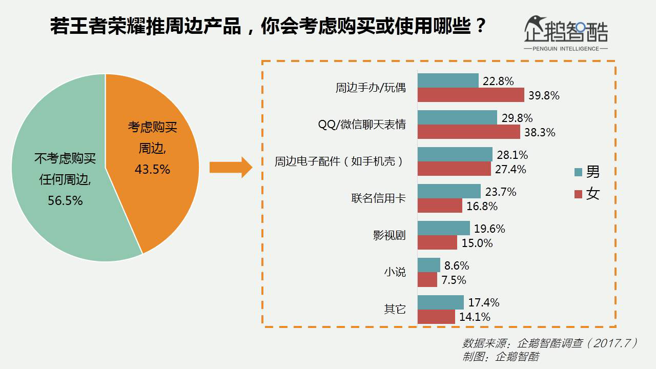 出乎意料的专一：这些数据告诉你女人对手游多钟情