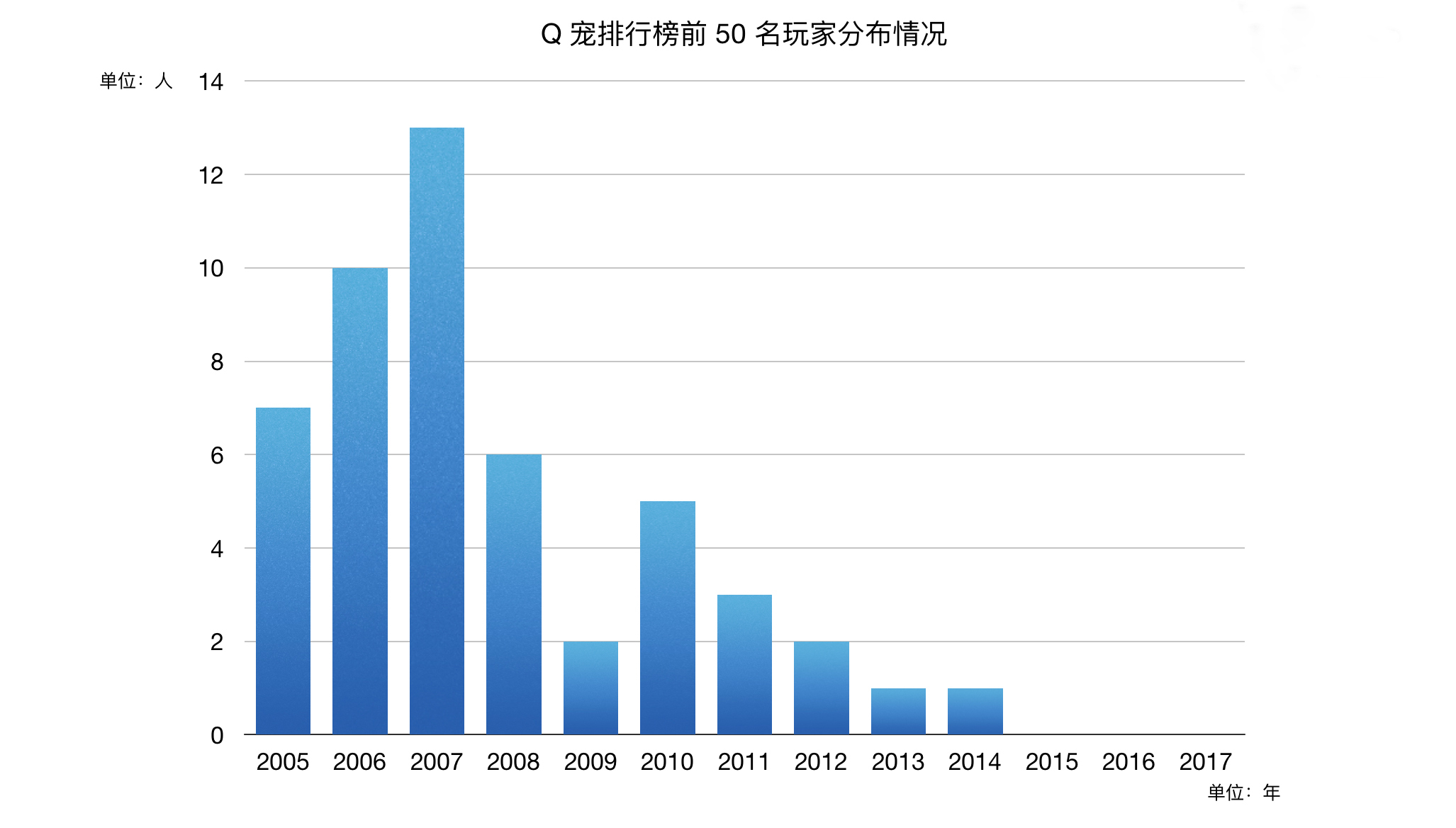 忆当年！这么多年过去了，你的QQ宠物还活着吗？