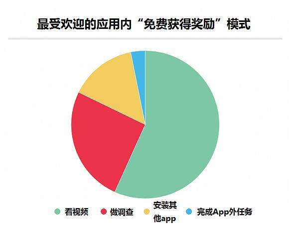 “奖励式广告”带来手游收入模式变革