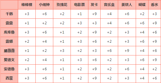 《花语学园》NPC喜爱礼物介绍