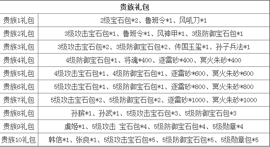 《七雄争霸》贵族礼包介绍