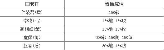 《七雄争霸》竞技场最强紫将阵容