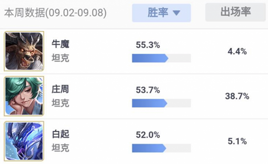 千里送人头，全场4打6！《王者荣耀》上周Rank哪吒胜率第一