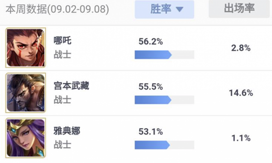 千里送人头，全场4打6！《王者荣耀》上周Rank哪吒胜率第一