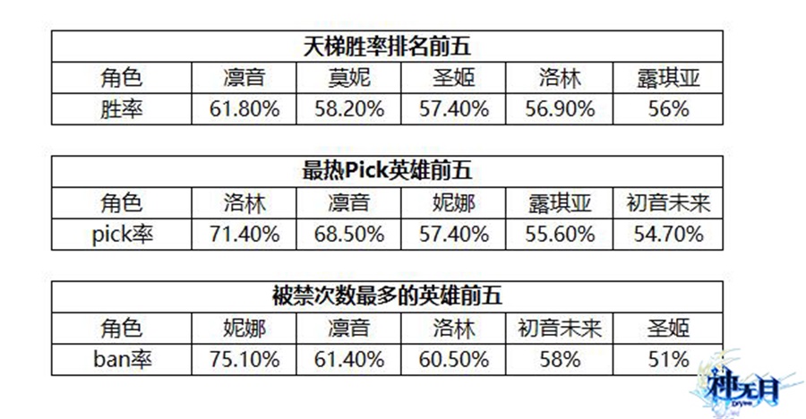 天梯ban选有套路《神无月》S1赛季热门角色盘点