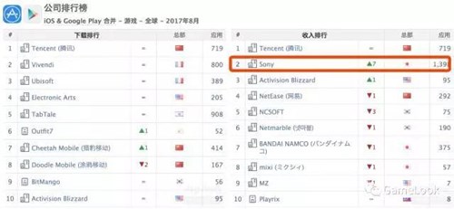 数据手游：《FGO》8月海外收入全球第一 《王者荣耀》第三