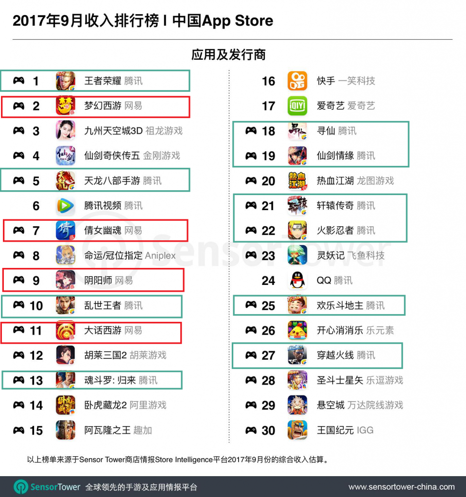 9月手游全球收入TOP30：7款中国手游登榜