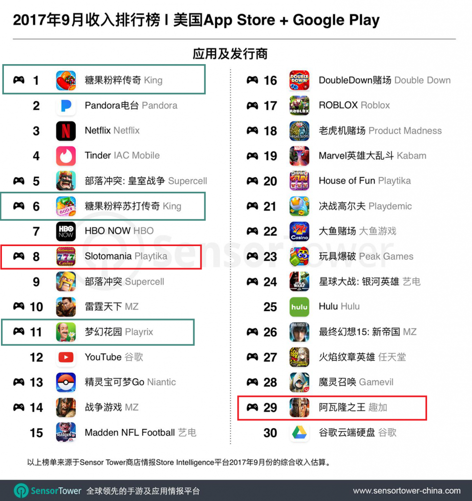 9月手游全球收入TOP30：7款中国手游登榜