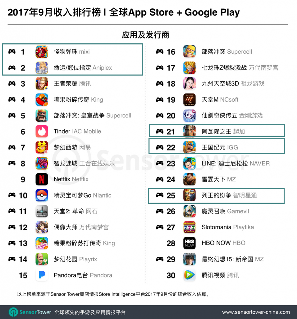 9月手游全球收入TOP30：7款中国手游登榜