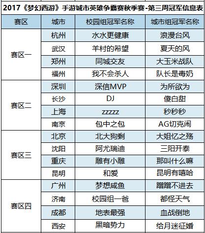 vivo X20《梦幻西游》手游城市争霸赛海选赛第三周冠军出炉