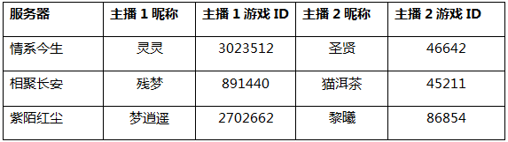 大闹天宫主播挑战活动第二期来临，海量福利等你来赢