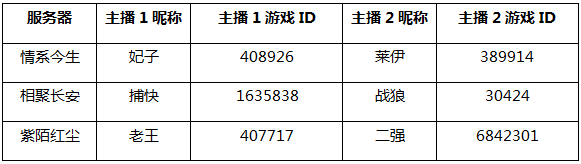 大闹天宫主播挑战活动第二期来临，海量福利等你来赢