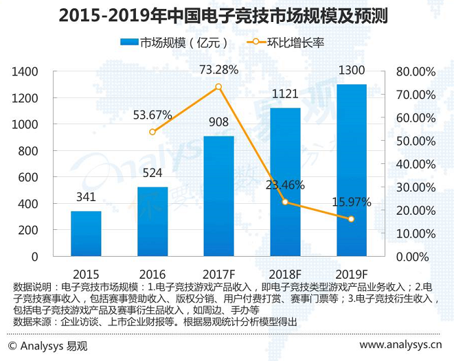 移动电竞再获知名大牌赞助，产业升级指日可待？