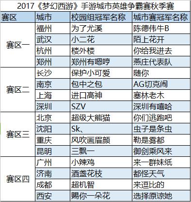 vivo X20《梦幻西游》手游城市英雄争霸赛城市赛赛果公布