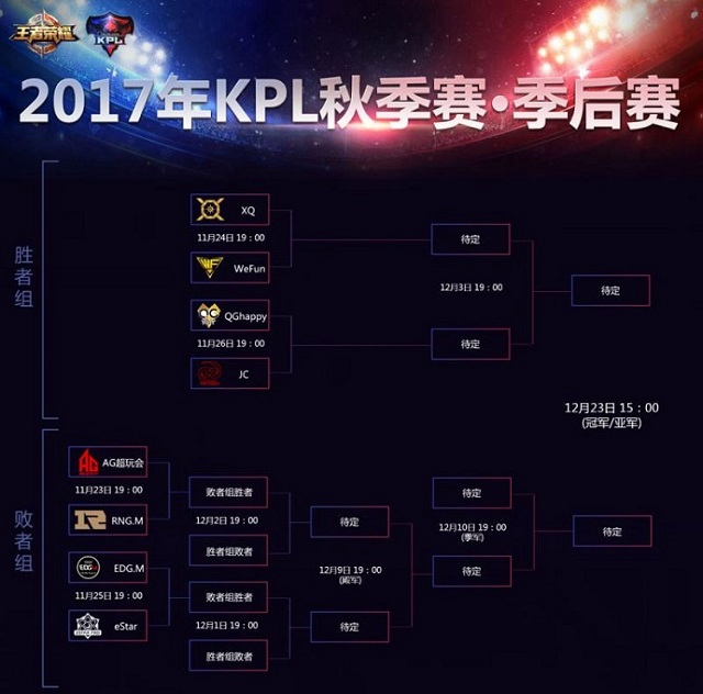 《王者荣耀》职业联赛秋季赛常规赛尘埃落定 QGhappy止步13连胜
