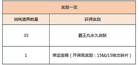 《王者荣耀》霸王丸皮肤需要多少碎片可以兑换