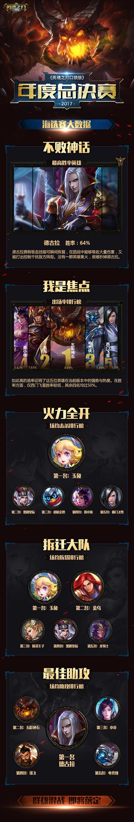 他们竟无人可挡？《英魂之刃口袋版》年度总决赛海选英雄榜
