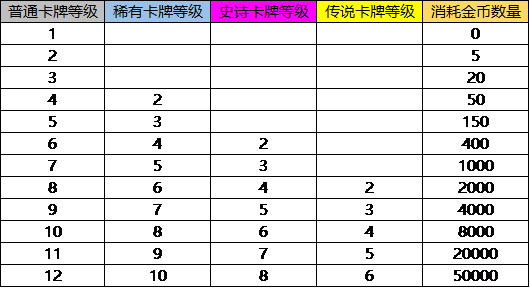 《军团对决》卡牌升级攻略