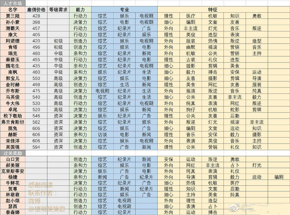 《恋与制作人》专家推荐