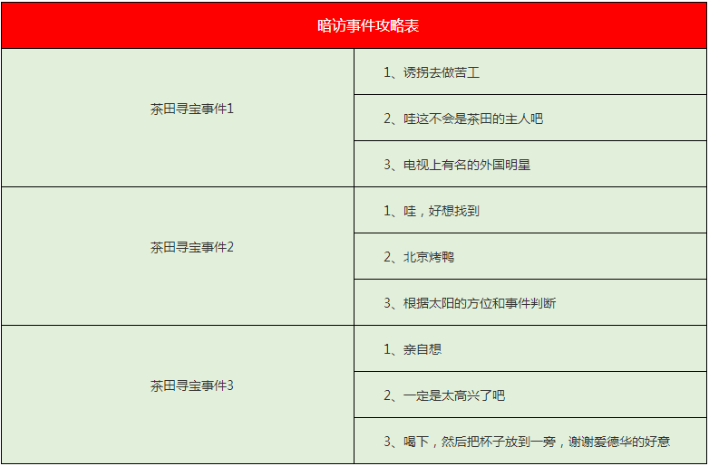 《恋与制作人》茶田寻宝事件选择攻略