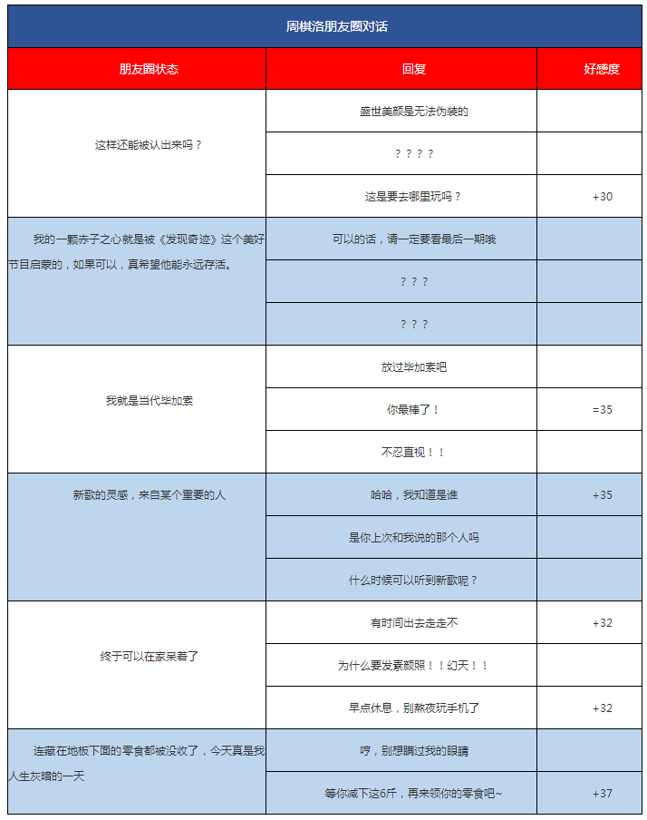 《恋与制作人》周棋洛朋友圈选择说明