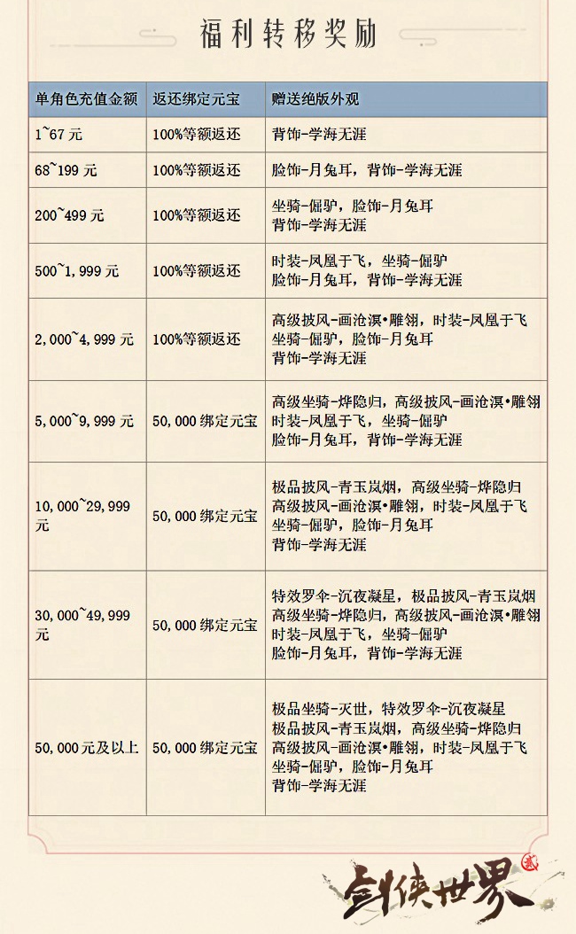 西山居唯一自研自发剑侠IP手游《剑侠世界2》不删档内测开启预约