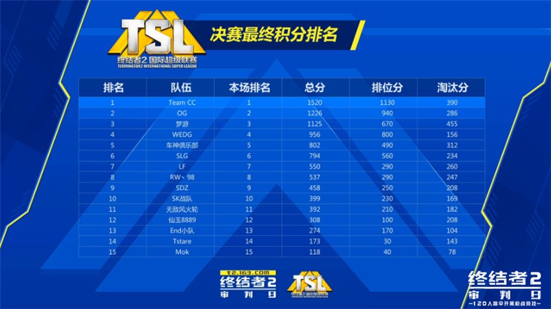 全球首个大型吃鸡赛事——《终结者2》TSL中国区冠军诞生