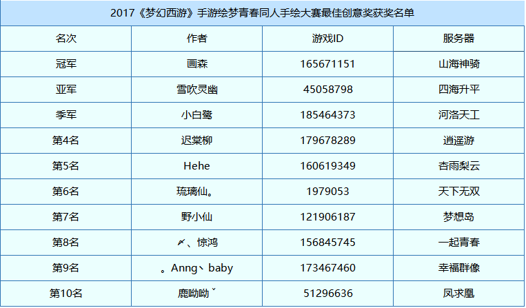 精彩纷呈，《梦幻西游》手游绘梦青春大赛评选结果公布