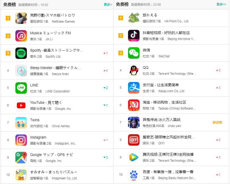 呱儿子成为国内新宠时，这款战术竞技游戏登上日本AppStore榜首