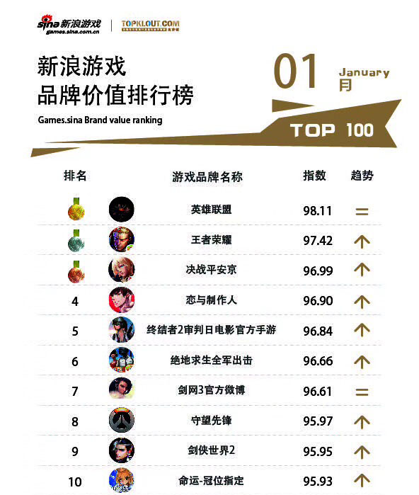 榜上有名 《剑侠世界2》手游入选新浪游戏品牌价值排行榜