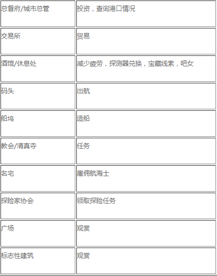 《大航海之路》世界地图及港口功能建筑介绍