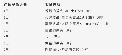 《FGO》日服1200万下载突破活动汇总一览