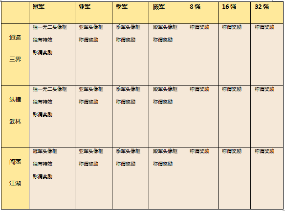 大战一触即发 大话西游手游“剑会群雄”分级赛详解