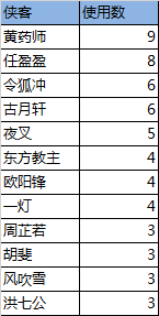 《侠客风云传online》第一次删档测试正式关服