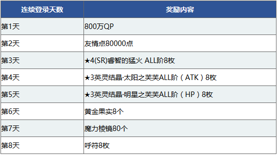 《FGO》800万下载突破纪念活动攻略大全