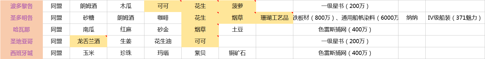 海上商人修炼秘籍《大航海之路》港口指南