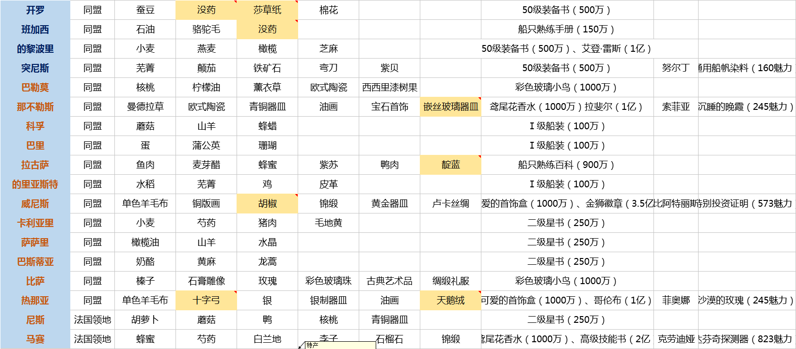 海上商人修炼秘籍《大航海之路》港口指南