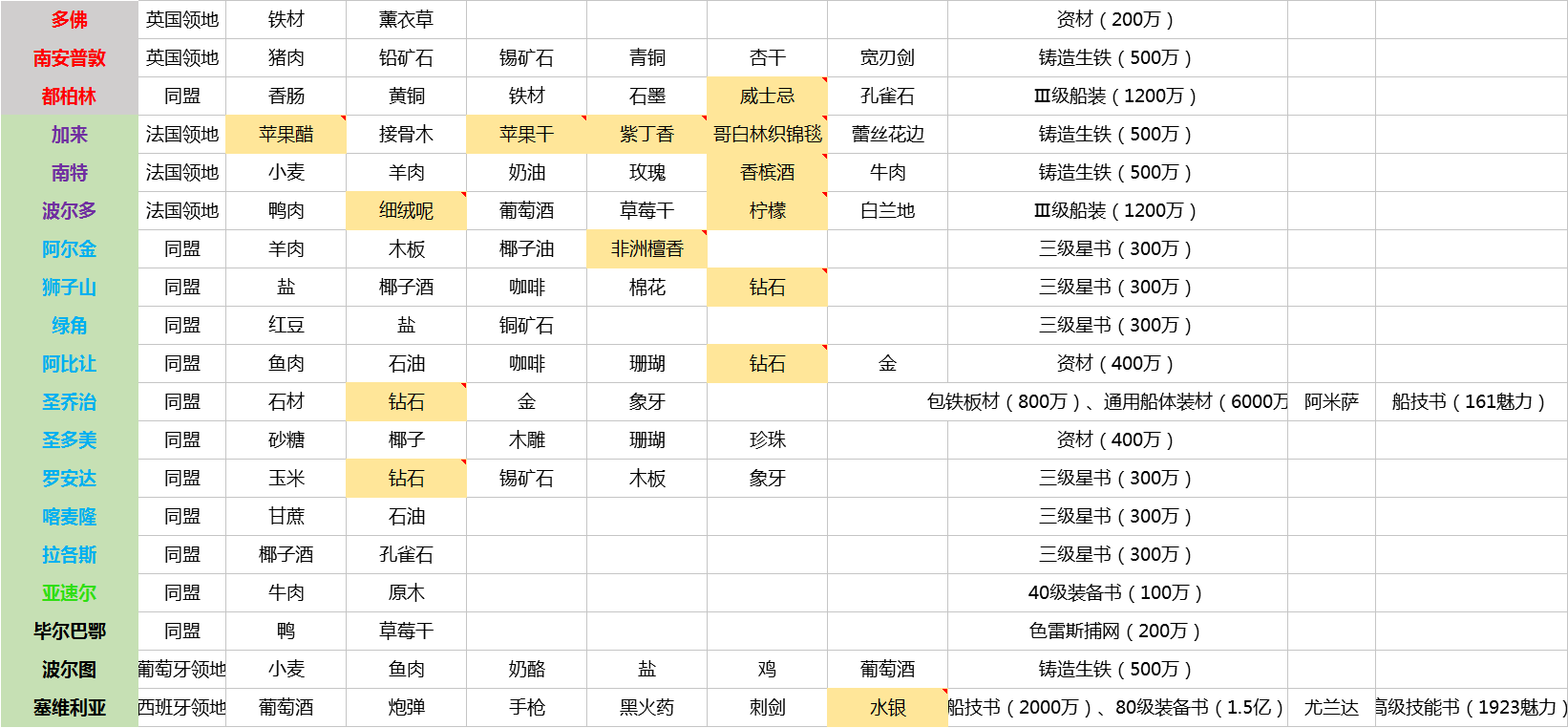 海上商人修炼秘籍《大航海之路》港口指南