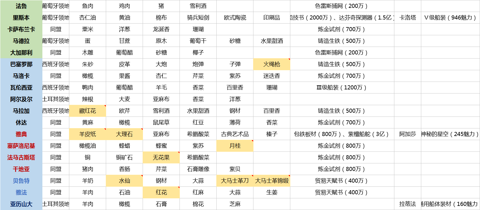 海上商人修炼秘籍《大航海之路》港口指南