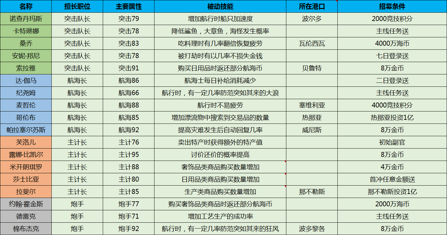 海上商人修炼秘籍《大航海之路》港口指南
